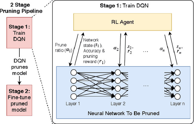 Figure 1 for Learning to Prune Deep Neural Networks via Reinforcement Learning