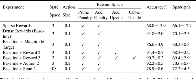 Figure 2 for Learning to Prune Deep Neural Networks via Reinforcement Learning