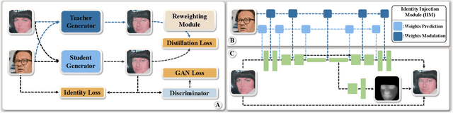 Figure 3 for MobileFaceSwap: A Lightweight Framework for Video Face Swapping