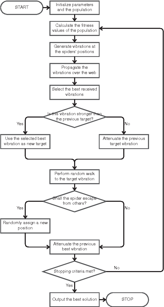 Figure 1 for A Social Spider Algorithm for Global Optimization