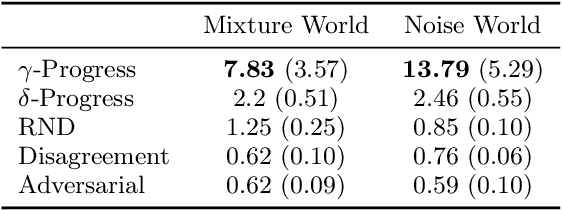 Figure 2 for Active World Model Learning with Progress Curiosity