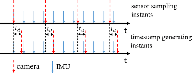 Figure 1 for Online Temporal Calibration for Monocular Visual-Inertial Systems