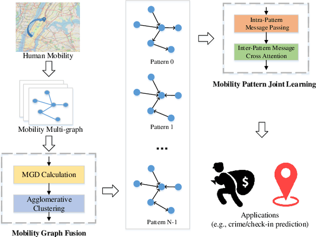 Figure 3 for Multi-Graph Fusion Networks for Urban Region Embedding