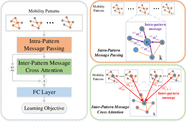 Figure 4 for Multi-Graph Fusion Networks for Urban Region Embedding