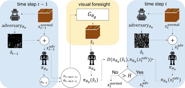 Figure 3 for Detecting Adversarial Attacks on Neural Network Policies with Visual Foresight