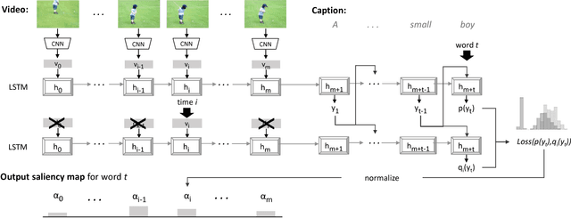 Figure 3 for Top-down Visual Saliency Guided by Captions