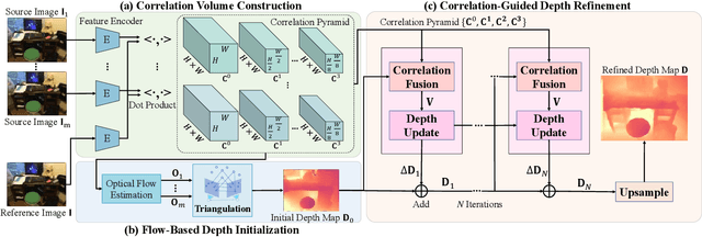 Figure 2 for Exploiting Correspondences with All-pairs Correlations for Multi-view Depth Estimation