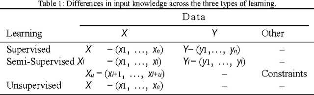 Figure 1 for Privileged Information for Data Clustering