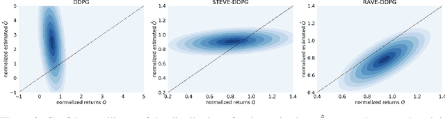 Figure 4 for Efficient and Robust Reinforcement Learning with Uncertainty-based Value Expansion