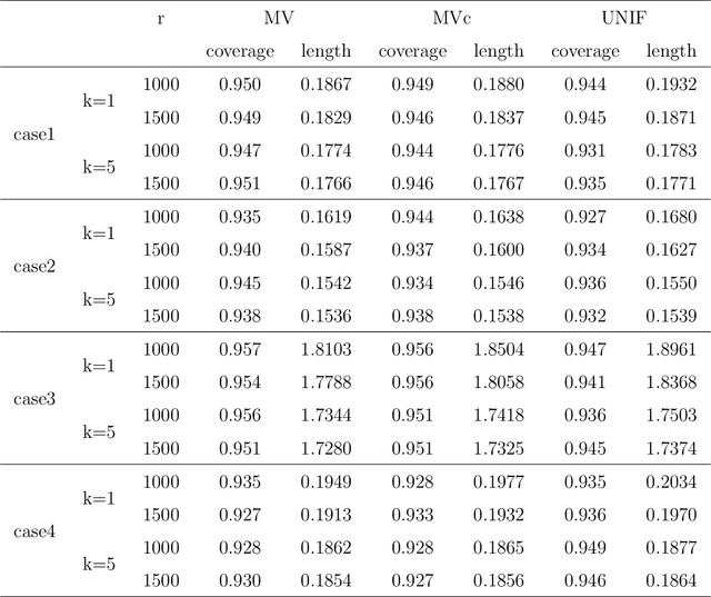 Figure 4 for Optimal Distributed Subsampling for Maximum Quasi-Likelihood Estimators with Massive Data