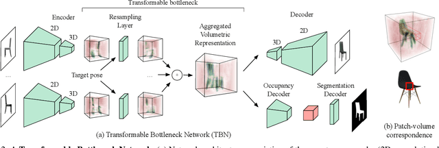 Figure 3 for Transformable Bottleneck Networks