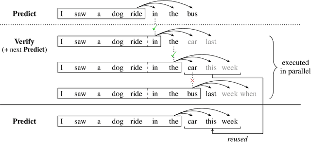 Figure 3 for Blockwise Parallel Decoding for Deep Autoregressive Models