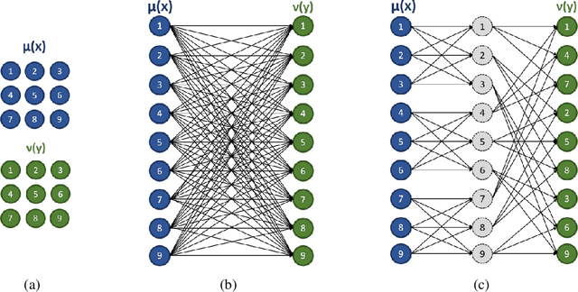 Figure 1 for Computing Kantorovich-Wasserstein Distances on $d$-dimensional histograms using $(d+1)$-partite graphs