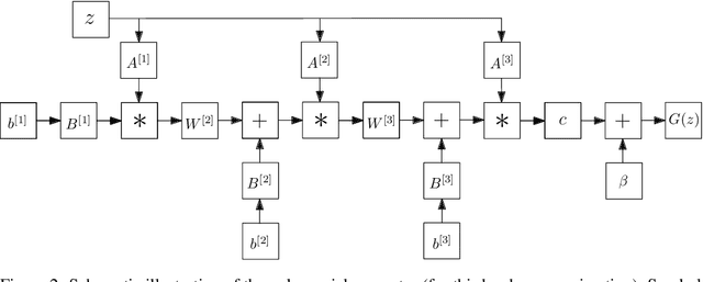 Figure 3 for PolyGAN: High-Order Polynomial Generators