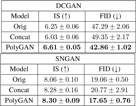 Figure 2 for PolyGAN: High-Order Polynomial Generators