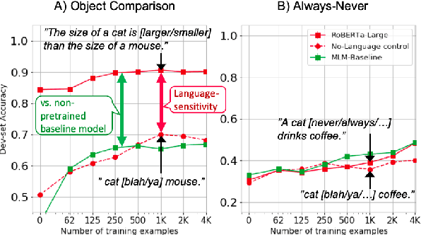 Figure 1 for oLMpics -- On what Language Model Pre-training Captures