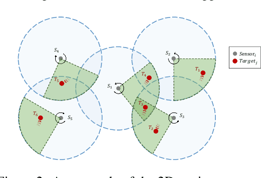 Figure 3 for Learning Multi-Agent Coordination for Enhancing Target Coverage in Directional Sensor Networks