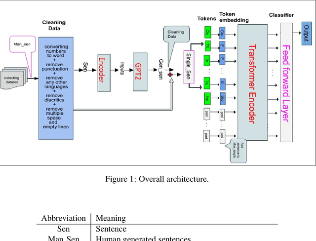 Figure 1 for BERT Transformer model for Detecting Arabic GPT2 Auto-Generated Tweets