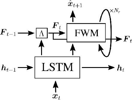 Figure 1 for Learning Associative Inference Using Fast Weight Memory