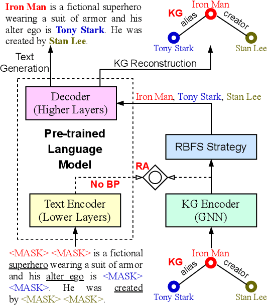 Figure 3 for Few-shot Knowledge Graph-to-Text Generation with Pretrained Language Models