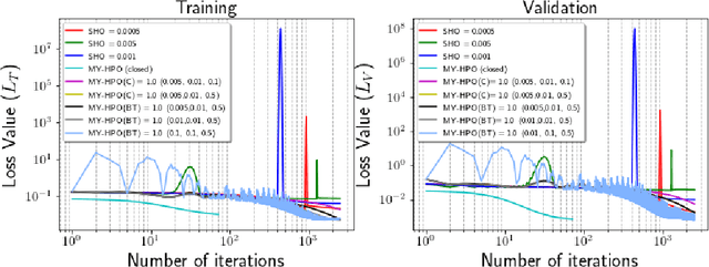 Figure 4 for Stabilizing Bi-Level Hyperparameter Optimization using Moreau-Yosida Regularization