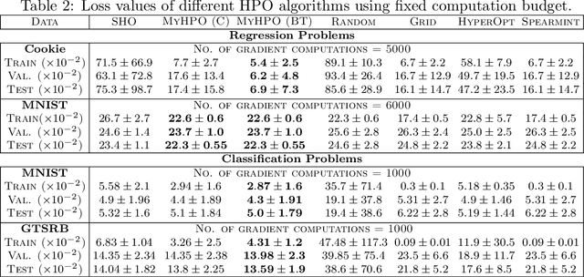 Figure 3 for Stabilizing Bi-Level Hyperparameter Optimization using Moreau-Yosida Regularization