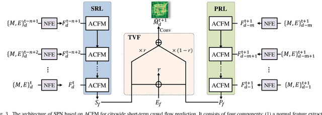 Figure 4 for ACFM: A Dynamic Spatial-Temporal Network for Traffic Prediction