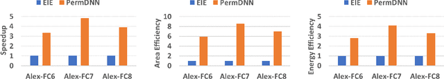 Figure 4 for PERMDNN: Efficient Compressed DNN Architecture with Permuted Diagonal Matrices