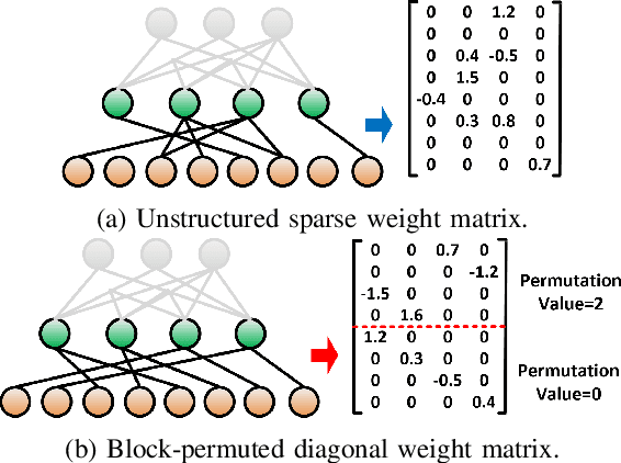 Figure 1 for PERMDNN: Efficient Compressed DNN Architecture with Permuted Diagonal Matrices