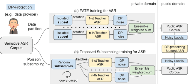 Figure 1 for An Ensemble Teacher-Student Learning Approach with Poisson Sub-sampling to Differential Privacy Preserving Speech Recognition