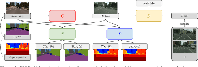 Figure 3 for SPIGAN: Privileged Adversarial Learning from Simulation