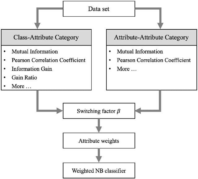 Figure 2 for A general framework for adaptive two-index fusion attribute weighted naive Bayes
