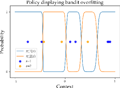 Figure 1 for Overfitting and Optimization in Offline Policy Learning