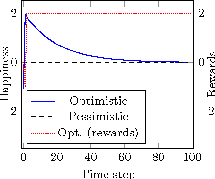 Figure 1 for A Definition of Happiness for Reinforcement Learning Agents