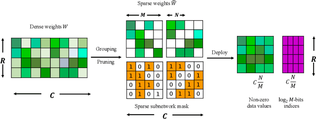 Figure 1 for Learning N:M Fine-grained Structured Sparse Neural Networks From Scratch