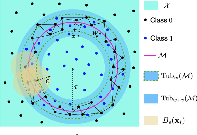 Figure 1 for Finding the Homology of Decision Boundaries with Active Learning