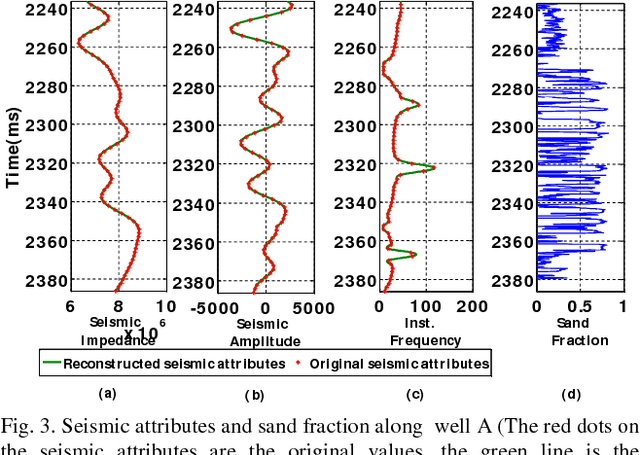 Figure 4 for A Novel Pre-processing Scheme to Improve the Prediction of Sand Fraction from Seismic Attributes using Neural Networks