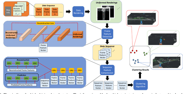 Figure 1 for Large Scale Autonomous Driving Scenarios Clustering with Self-supervised Feature Extraction