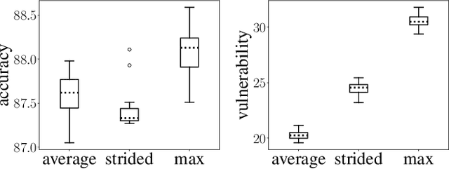Figure 3 for Adversarial Vulnerability of Neural Networks Increases With Input Dimension