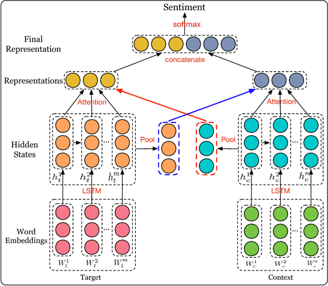 Figure 1 for Interactive Attention Networks for Aspect-Level Sentiment Classification