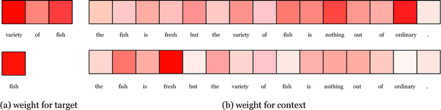 Figure 4 for Interactive Attention Networks for Aspect-Level Sentiment Classification