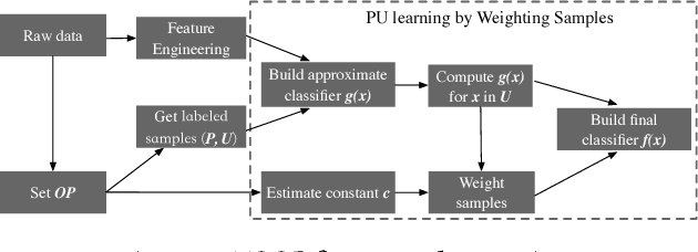 Figure 1 for Time-sensitive Customer Churn Prediction based on PU Learning