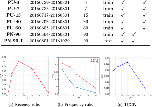 Figure 3 for Time-sensitive Customer Churn Prediction based on PU Learning