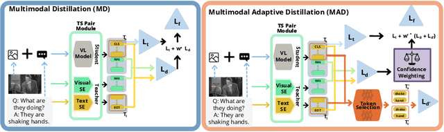 Figure 3 for Multimodal Adaptive Distillation for Leveraging Unimodal Encoders for Vision-Language Tasks