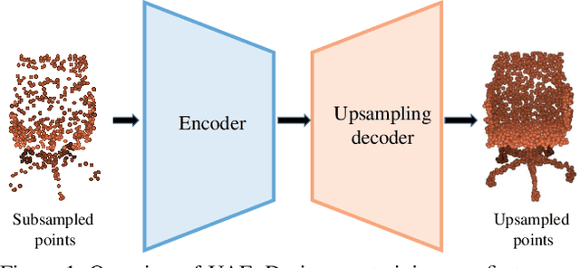 Figure 1 for Upsampling Autoencoder for Self-Supervised Point Cloud Learning