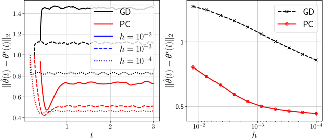 Figure 2 for Predictor-corrector algorithms for stochastic optimization under gradual distribution shift