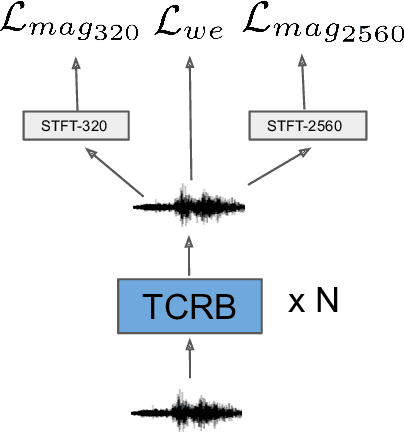 Figure 1 for Single Channel Speech Enhancement Using Temporal Convolutional Recurrent Neural Networks