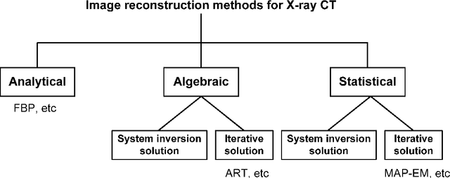 Figure 1 for Statistical models and regularization strategies in statistical image reconstruction of low-dose X-ray CT: a survey