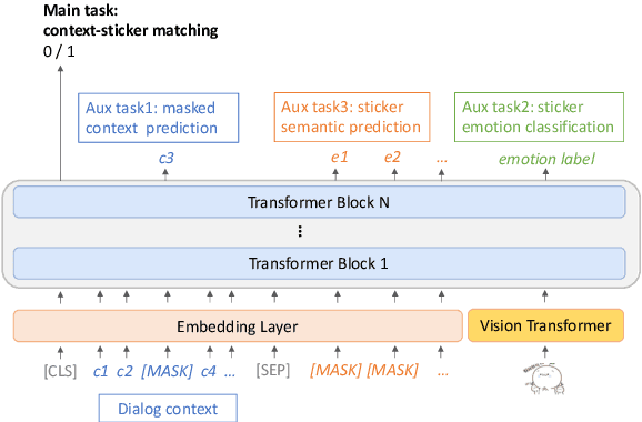 Figure 3 for Selecting Stickers in Open-Domain Dialogue through Multitask Learning