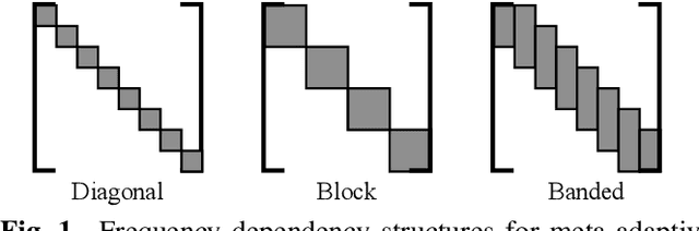Figure 1 for Meta-Learning for Adaptive Filters with Higher-Order Frequency Dependencies